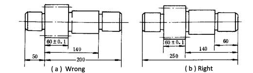 Marks the free dimensions according to the processing order