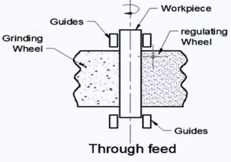 Centerless Grinding Introduction, Advantages, And Application