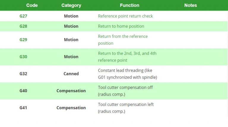 Introduction About G Code and M Code In CNC Manufacturing - SANS