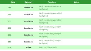Introduction About G Code and M Code In CNC Manufacturing - SANS