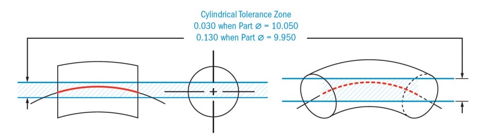 真直度軸公差域