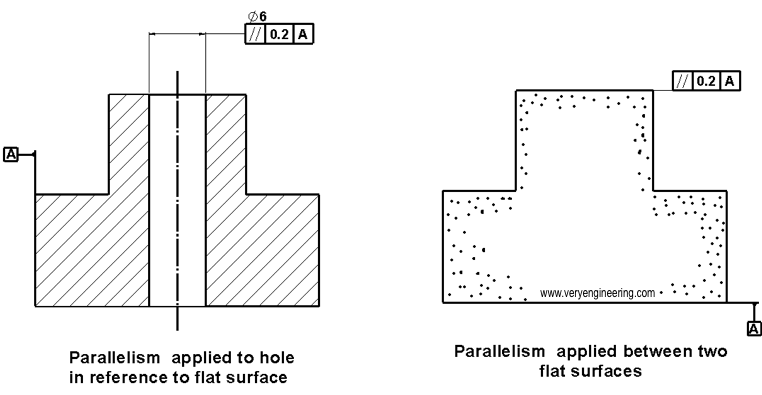 Axis parallelism and surface parallelism