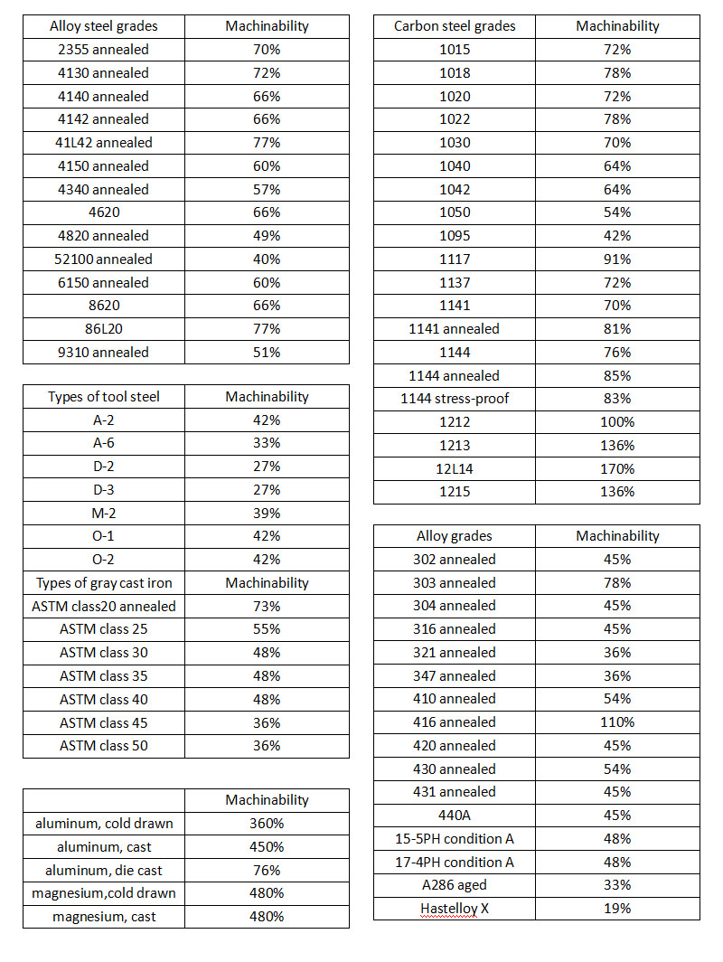 Metal Machinability Chart