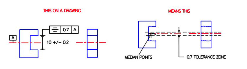 What Is GD T Symmetry SANS