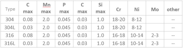 stainlees steel Chemical composition