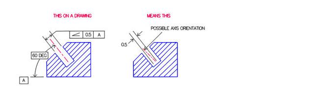 Angularity Explaination