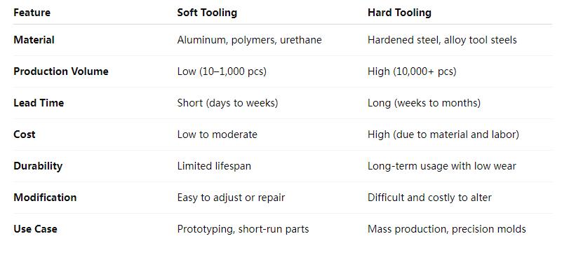 soft tooling vs hard tooling data