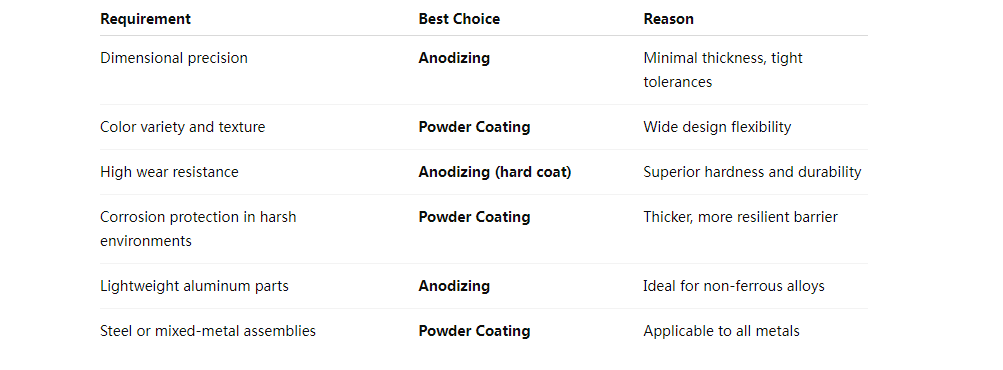 power coating and anodizing