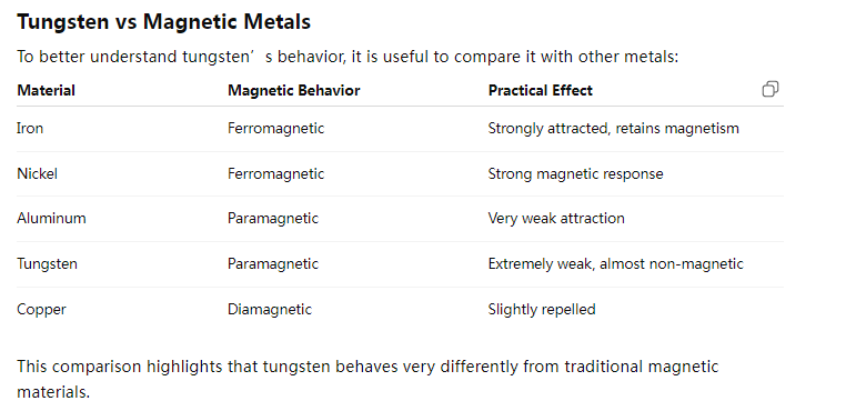 Tungsten vs Magnetic