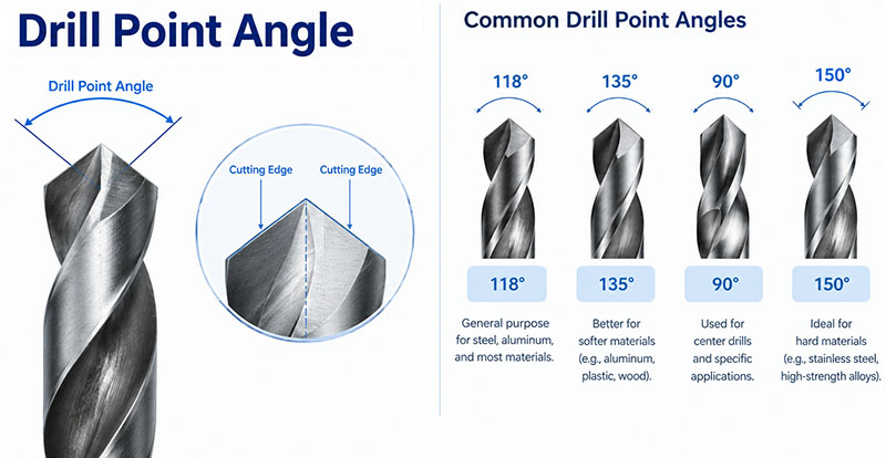 drill point angle